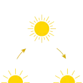 Illustration d'un demi-Soleil en bas à gauche de l'image avec une flèche pointant vers le Soleil entier en haut au milieu et une autre flèche partant du Soleil entier vres un autre demi-Soleil en bas à droite