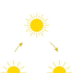 Illustration d'un demi-Soleil en bas à gauche de l'image avec une flèche pointant vers le Soleil entier en haut au milieu et une autre flèche partant du Soleil entier vres un autre demi-Soleil en bas à droite