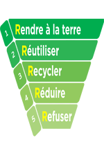Illustration colorée de la règle des 5 R pour réduire ses déchets : refuser, réduire, réutiliser, recycler, rendre à la terre